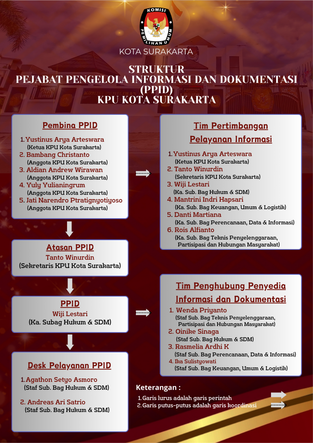 STRUKTUR PPID